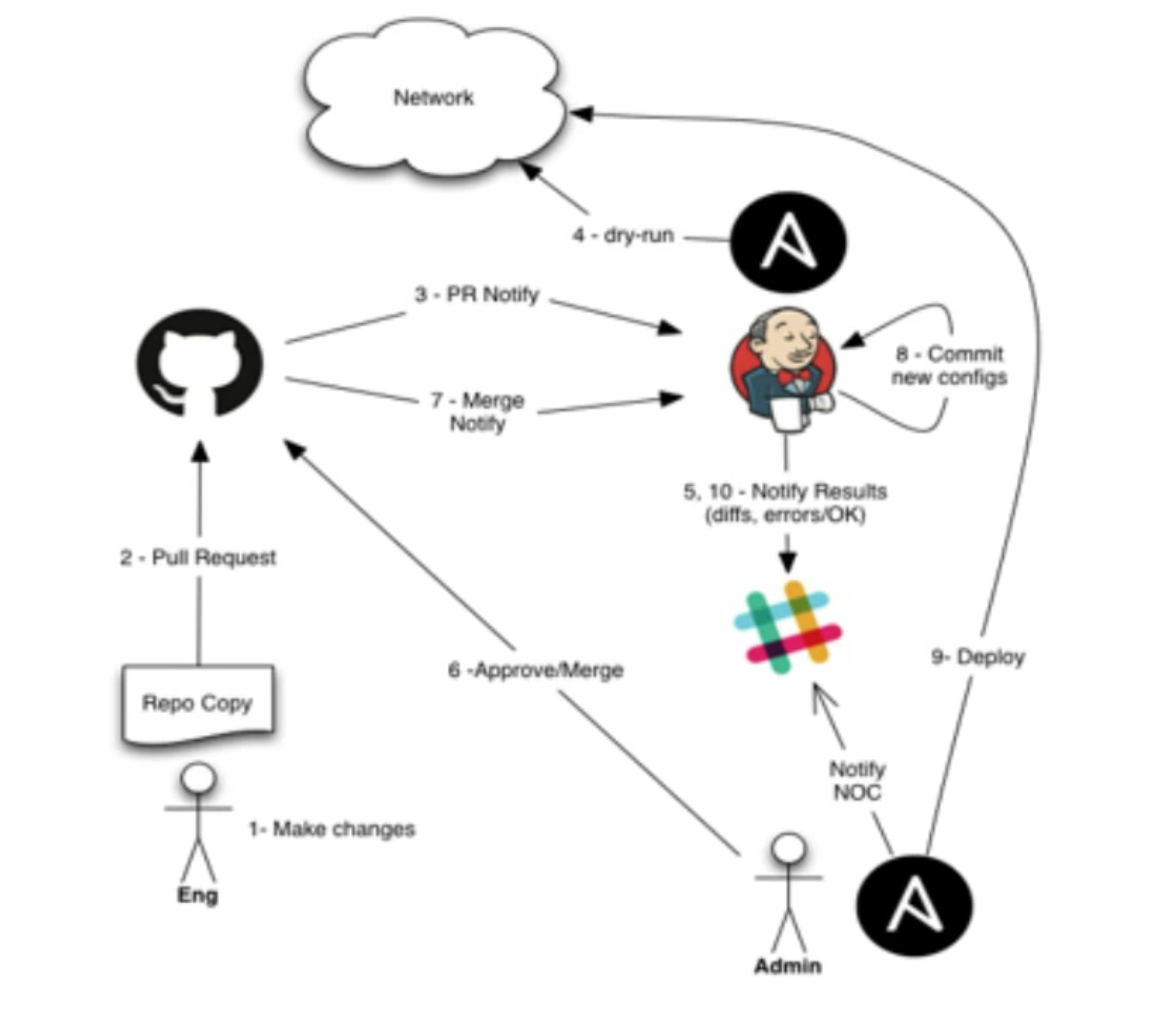 test-driven-network-automation-flavio-castro